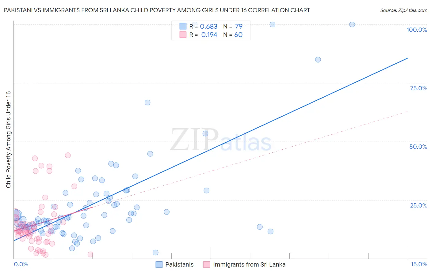 Pakistani vs Immigrants from Sri Lanka Child Poverty Among Girls Under 16