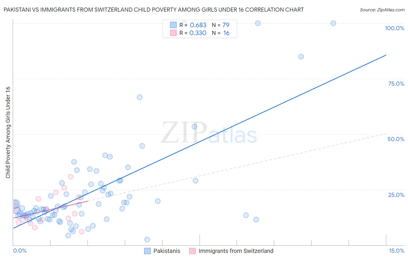 Pakistani vs Immigrants from Switzerland Child Poverty Among Girls Under 16
