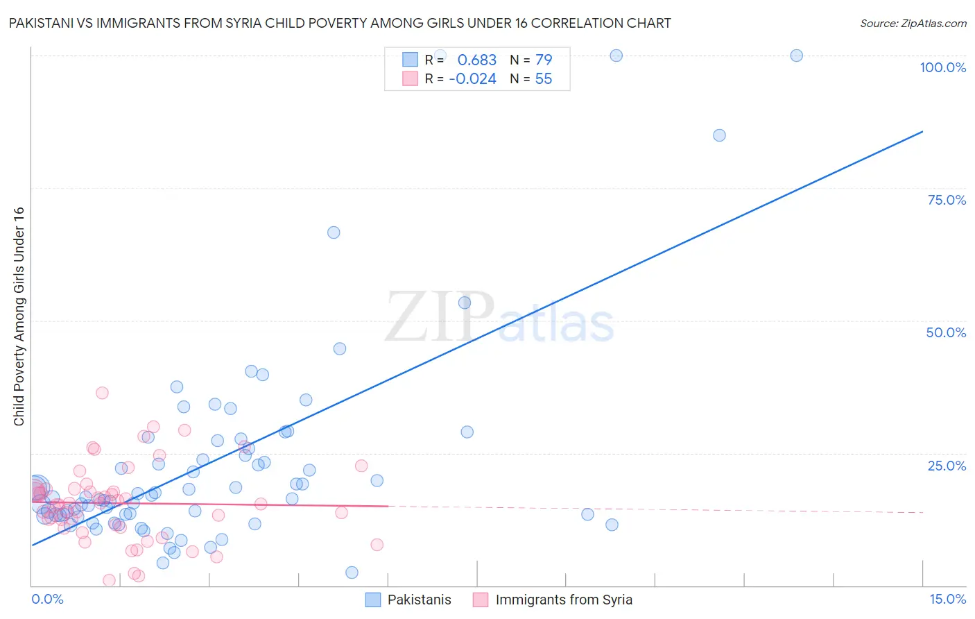 Pakistani vs Immigrants from Syria Child Poverty Among Girls Under 16