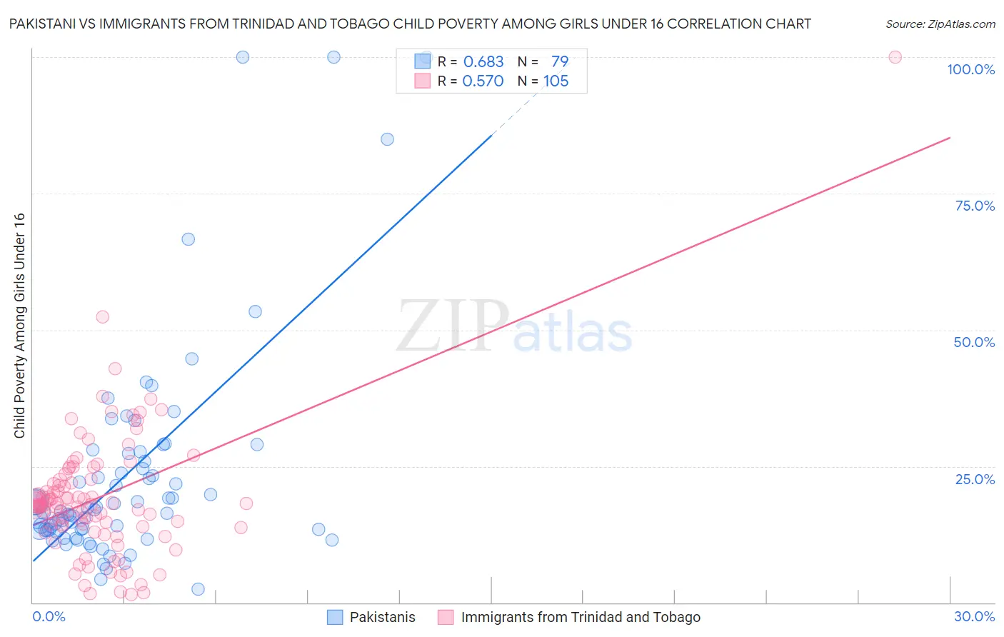 Pakistani vs Immigrants from Trinidad and Tobago Child Poverty Among Girls Under 16