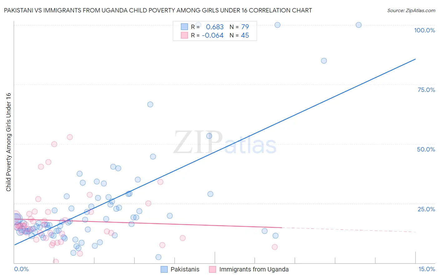 Pakistani vs Immigrants from Uganda Child Poverty Among Girls Under 16