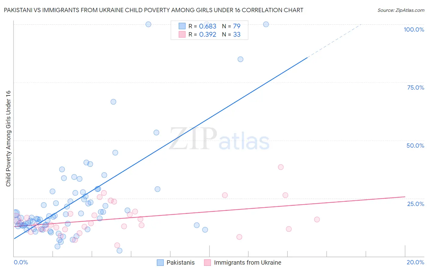 Pakistani vs Immigrants from Ukraine Child Poverty Among Girls Under 16