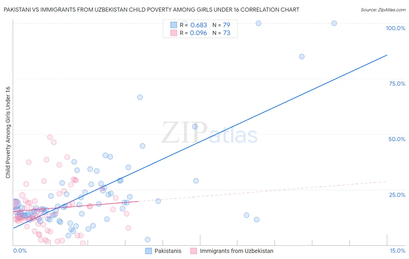 Pakistani vs Immigrants from Uzbekistan Child Poverty Among Girls Under 16