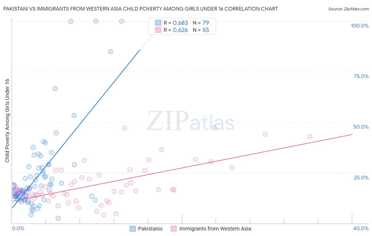 Pakistani vs Immigrants from Western Asia Child Poverty Among Girls Under 16