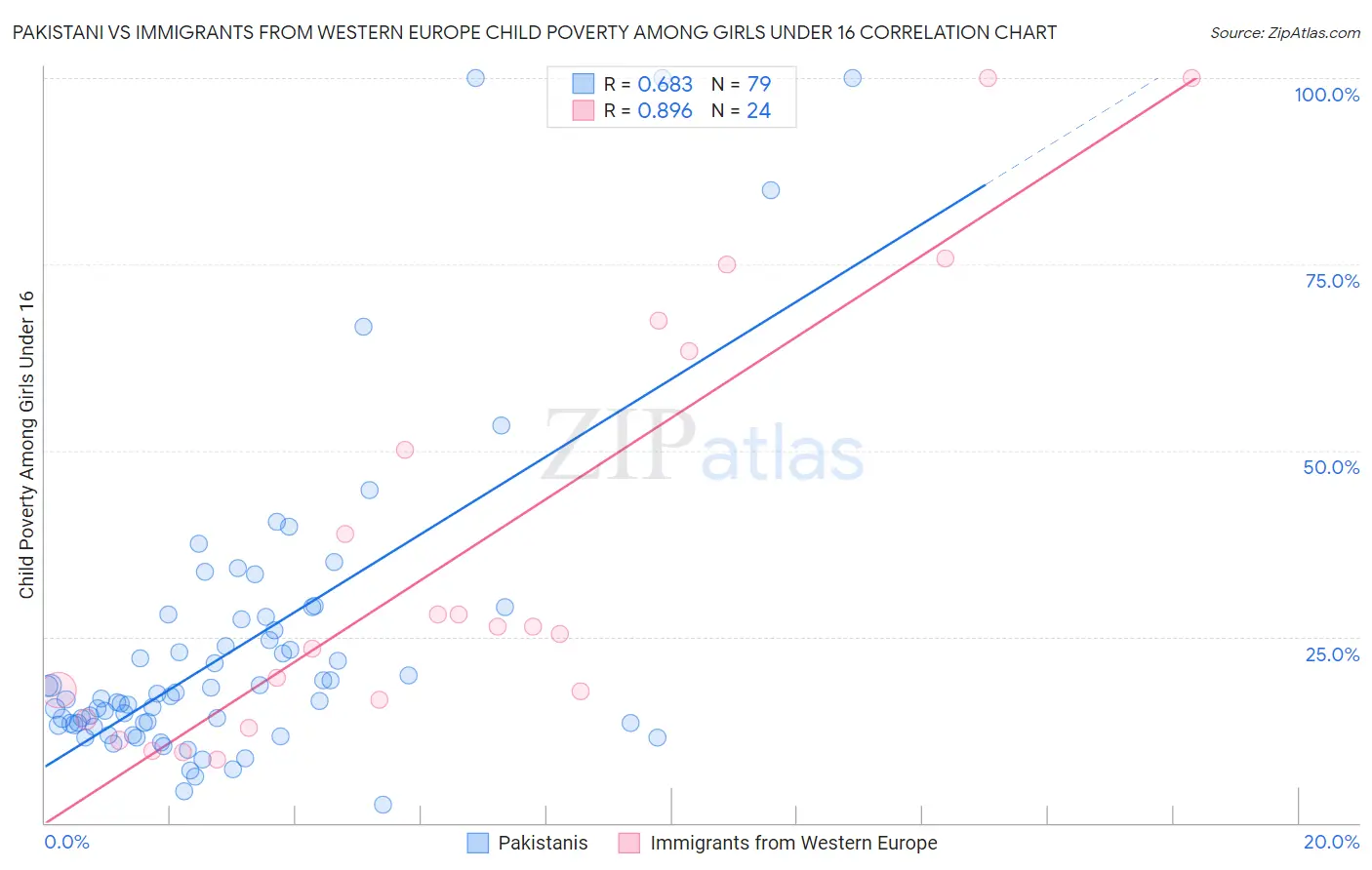Pakistani vs Immigrants from Western Europe Child Poverty Among Girls Under 16