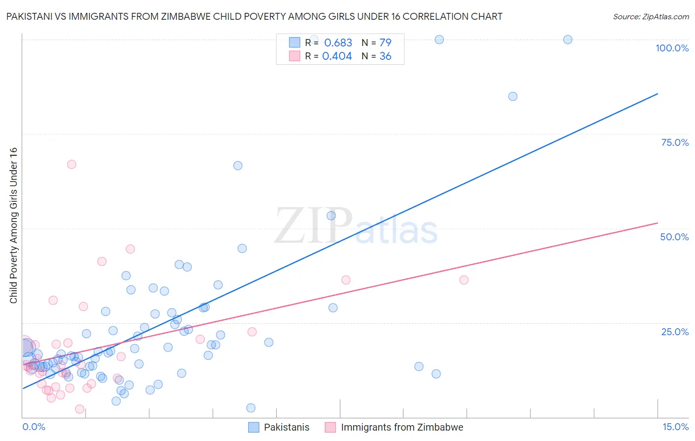 Pakistani vs Immigrants from Zimbabwe Child Poverty Among Girls Under 16