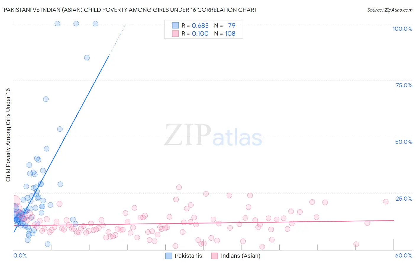 Pakistani vs Indian (Asian) Child Poverty Among Girls Under 16