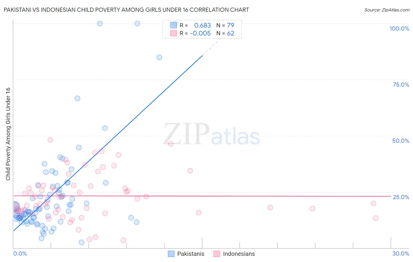 Pakistani vs Indonesian Child Poverty Among Girls Under 16