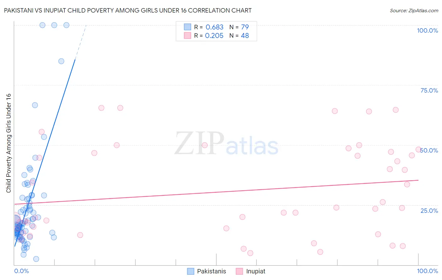 Pakistani vs Inupiat Child Poverty Among Girls Under 16