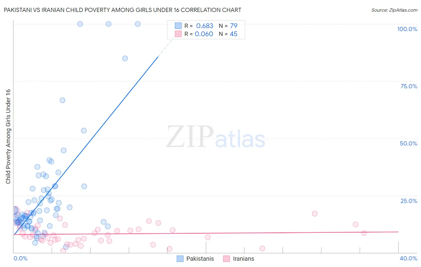 Pakistani vs Iranian Child Poverty Among Girls Under 16