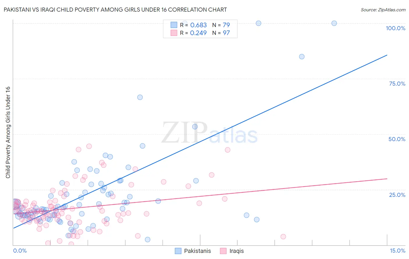 Pakistani vs Iraqi Child Poverty Among Girls Under 16