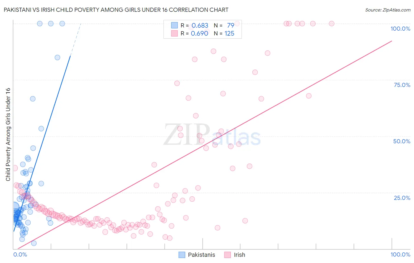 Pakistani vs Irish Child Poverty Among Girls Under 16