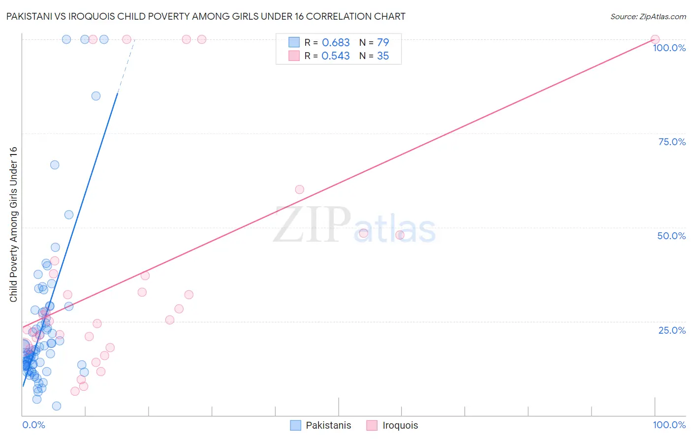 Pakistani vs Iroquois Child Poverty Among Girls Under 16