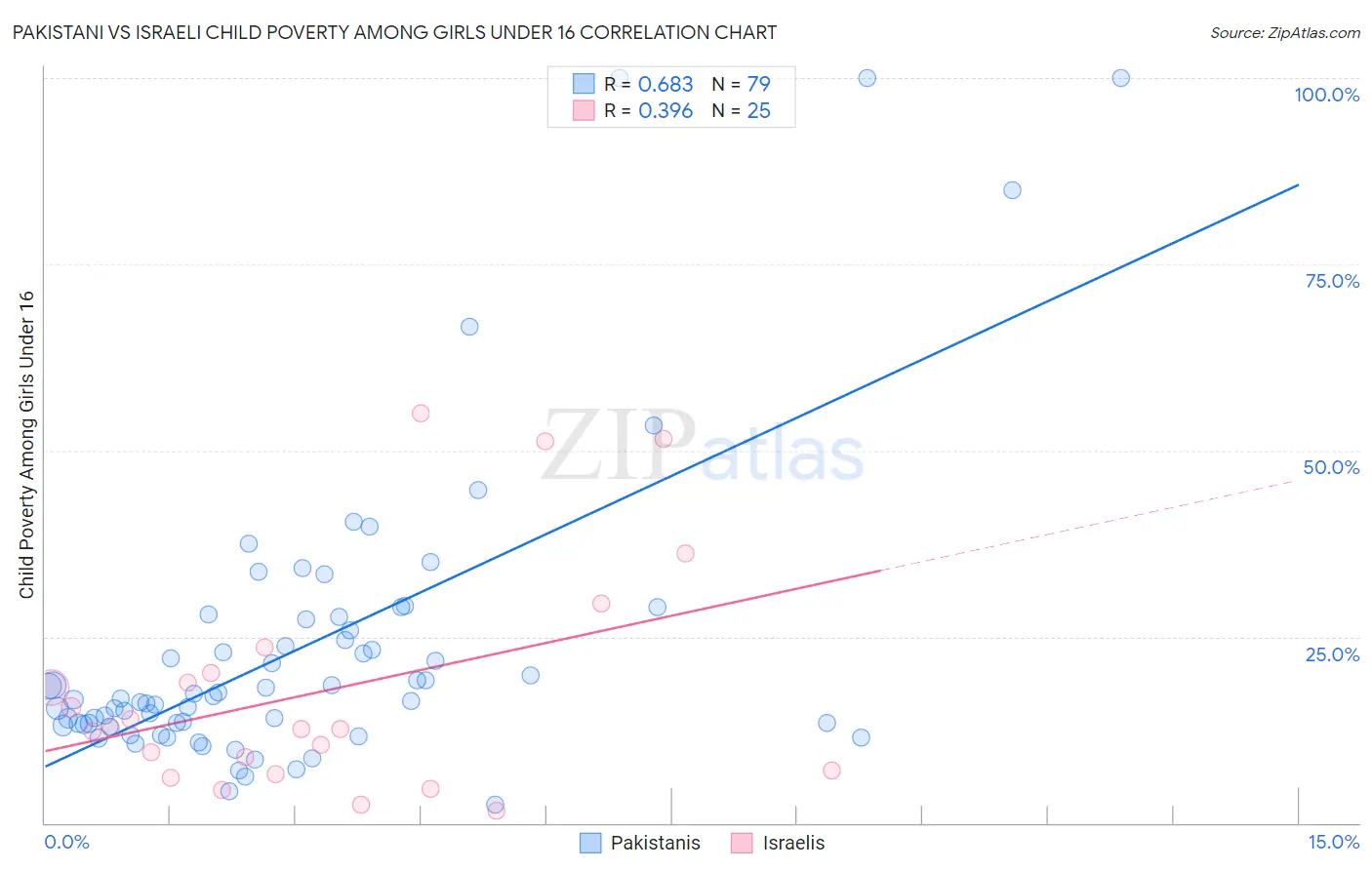Pakistani vs Israeli Child Poverty Among Girls Under 16