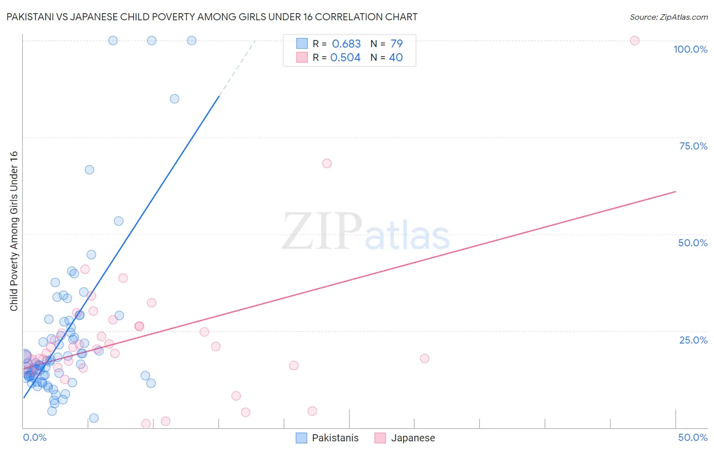 Pakistani vs Japanese Child Poverty Among Girls Under 16