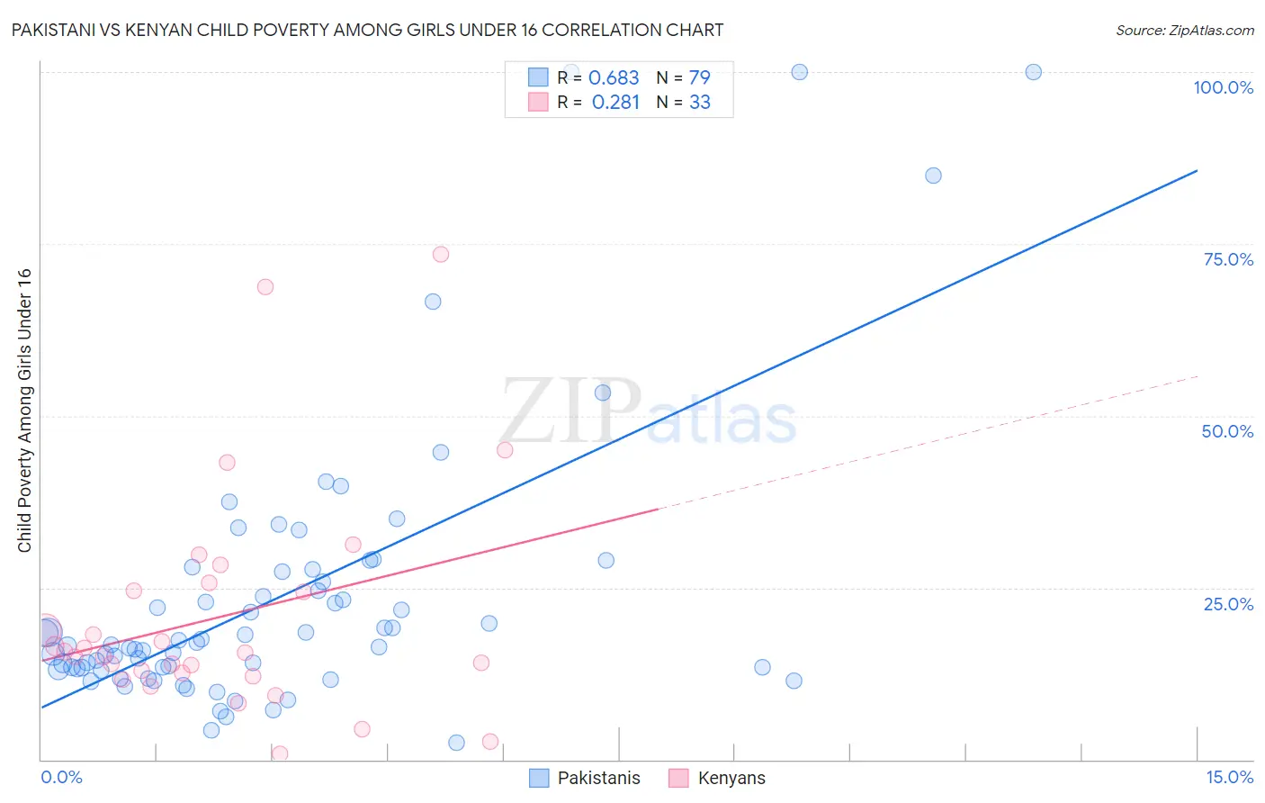 Pakistani vs Kenyan Child Poverty Among Girls Under 16