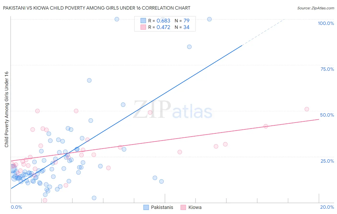 Pakistani vs Kiowa Child Poverty Among Girls Under 16
