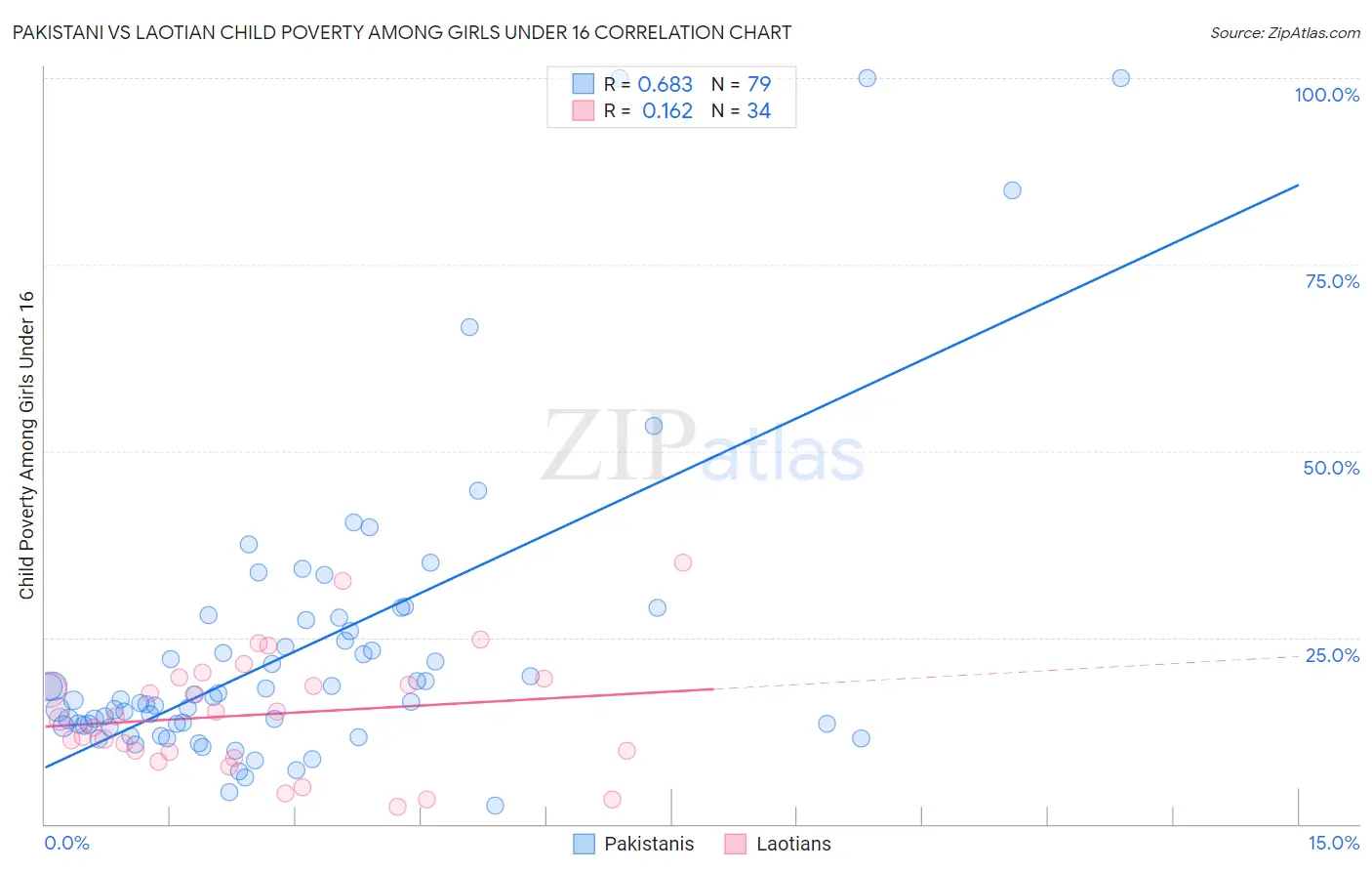 Pakistani vs Laotian Child Poverty Among Girls Under 16