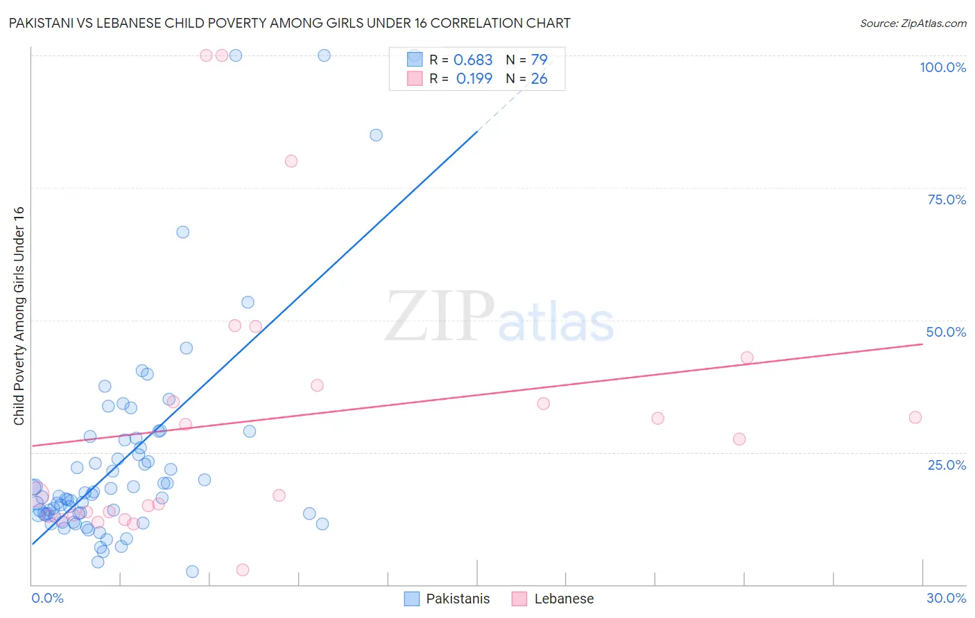 Pakistani vs Lebanese Child Poverty Among Girls Under 16