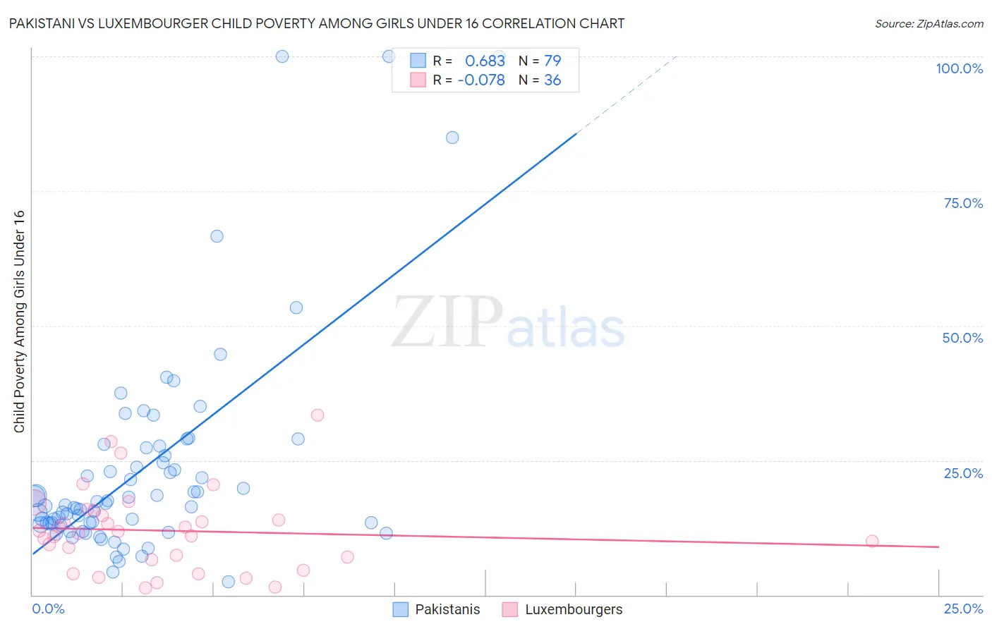 Pakistani vs Luxembourger Child Poverty Among Girls Under 16