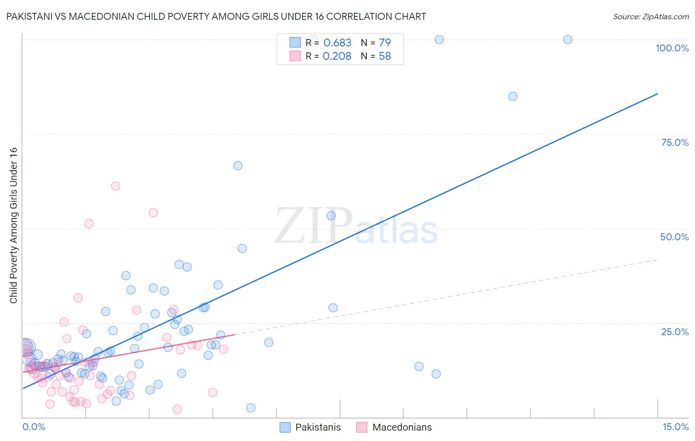Pakistani vs Macedonian Child Poverty Among Girls Under 16