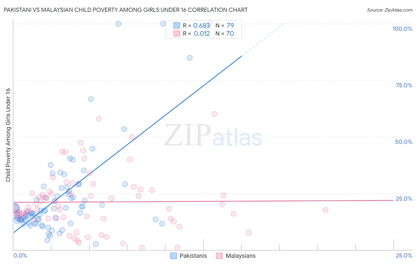 Pakistani vs Malaysian Child Poverty Among Girls Under 16