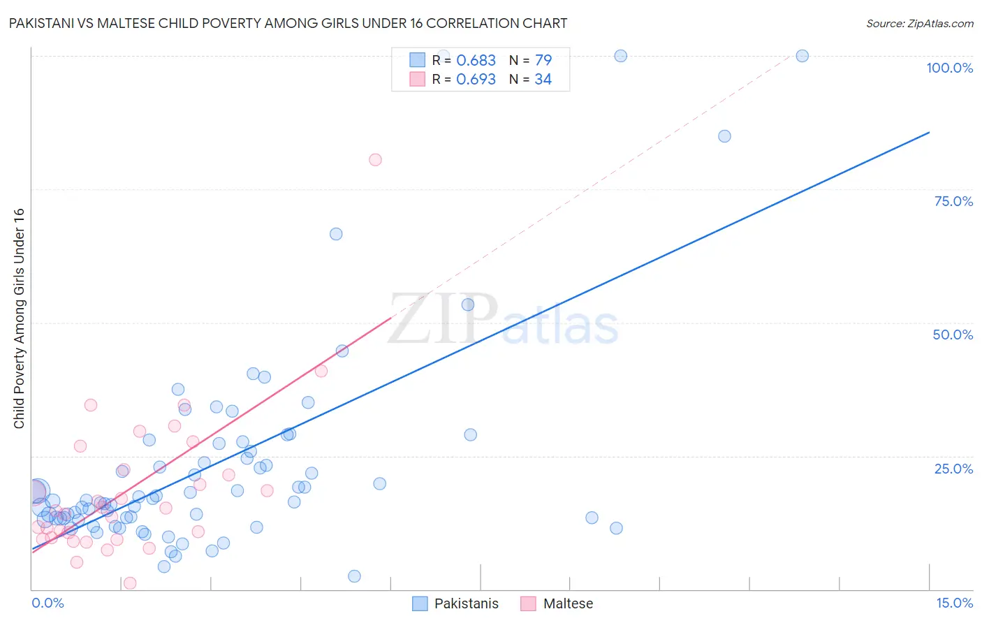 Pakistani vs Maltese Child Poverty Among Girls Under 16