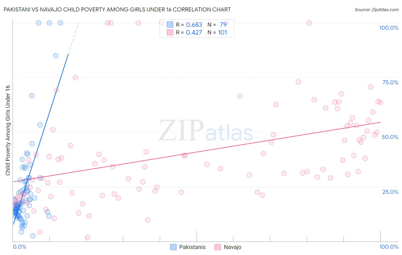Pakistani vs Navajo Child Poverty Among Girls Under 16