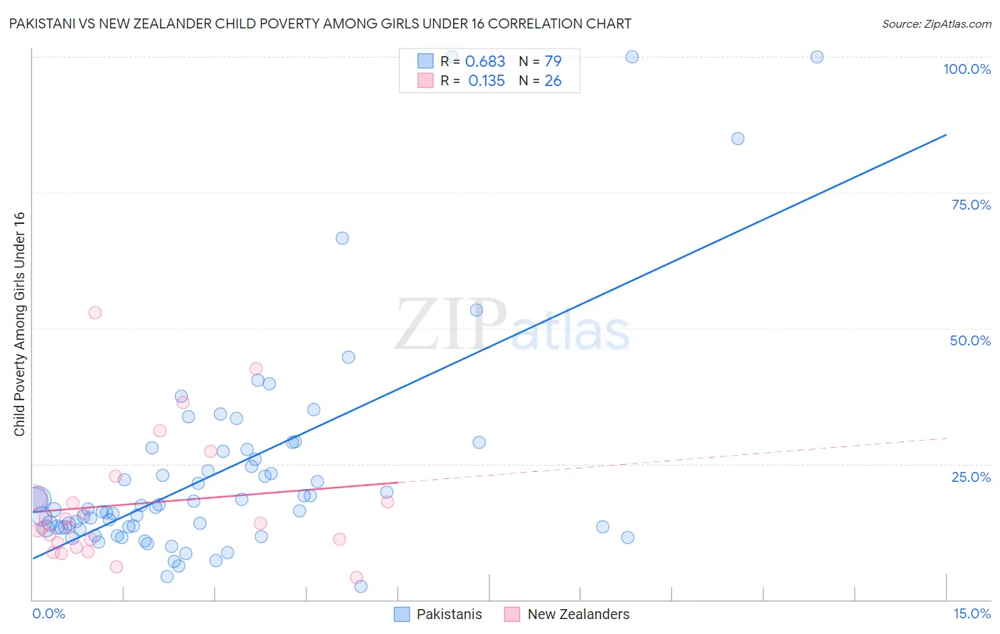 Pakistani vs New Zealander Child Poverty Among Girls Under 16