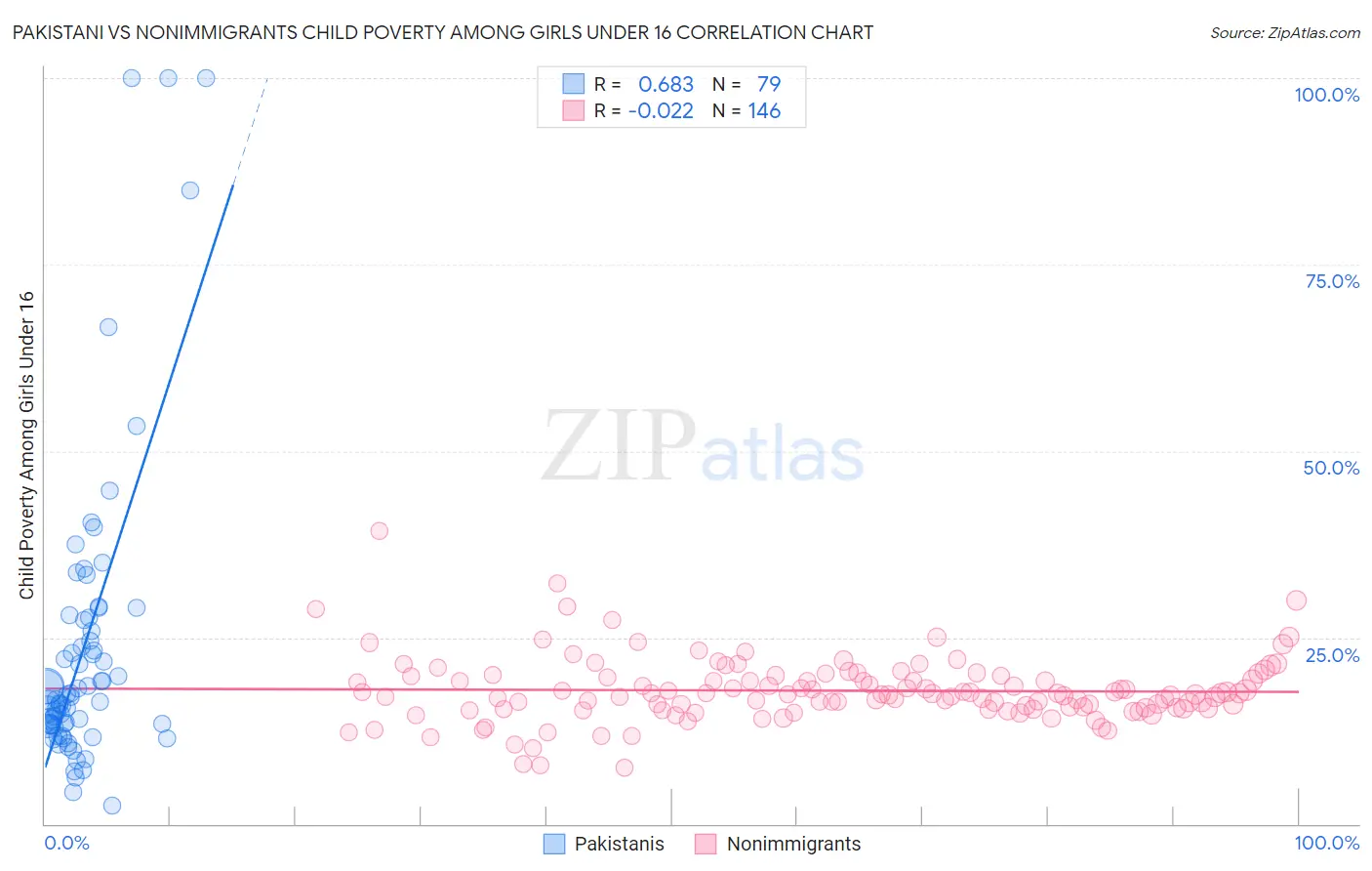 Pakistani vs Nonimmigrants Child Poverty Among Girls Under 16