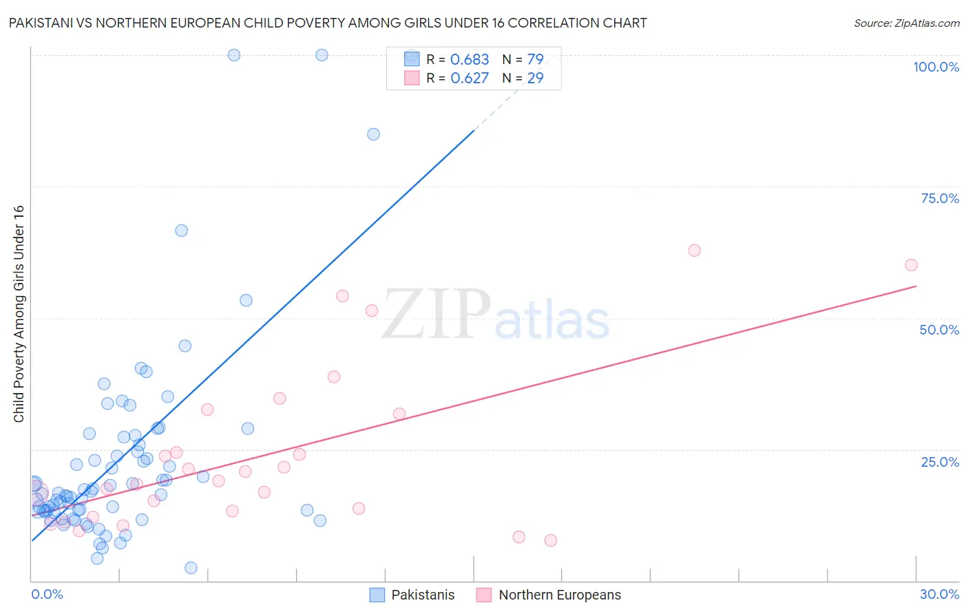 Pakistani vs Northern European Child Poverty Among Girls Under 16