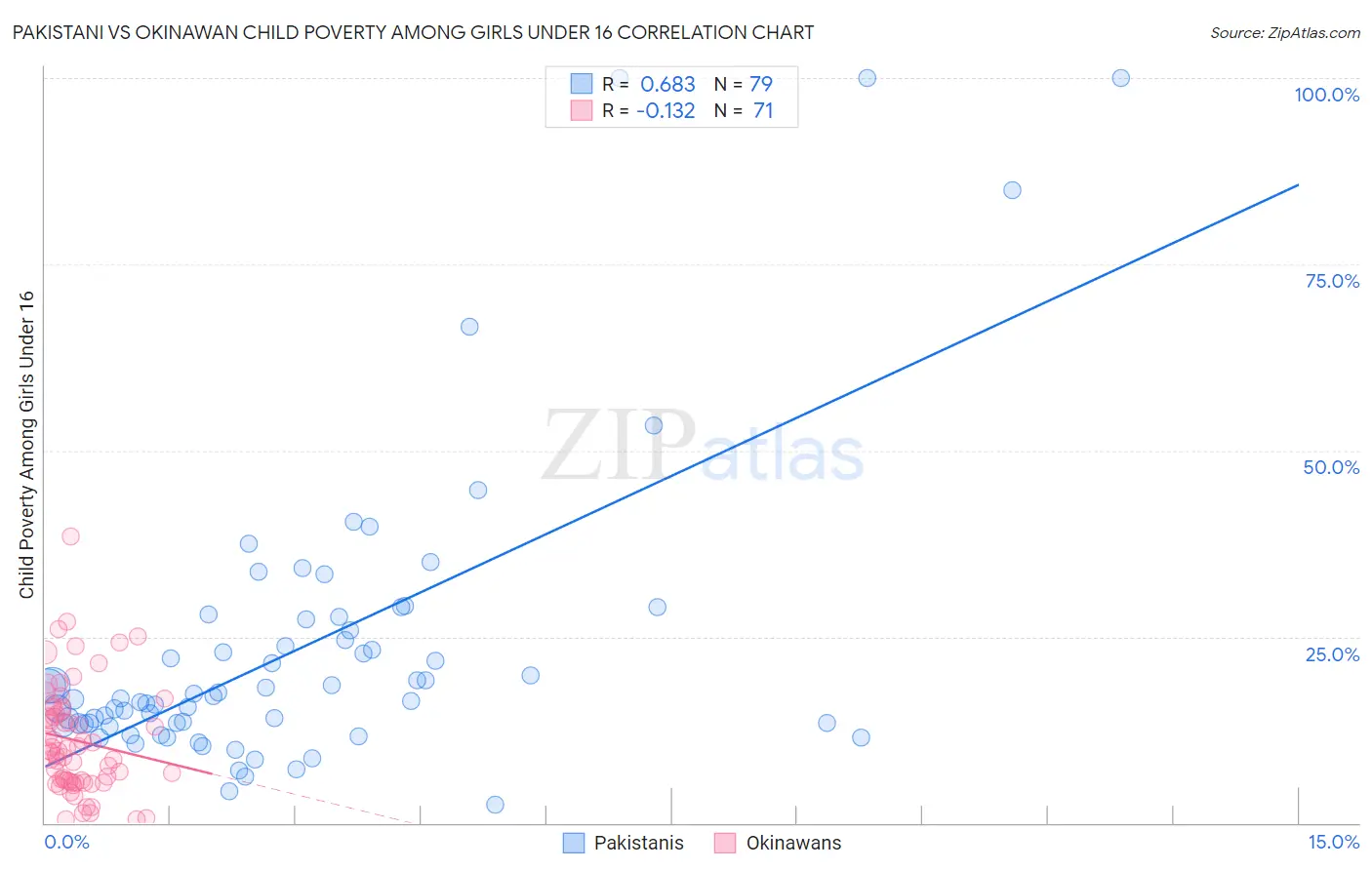 Pakistani vs Okinawan Child Poverty Among Girls Under 16