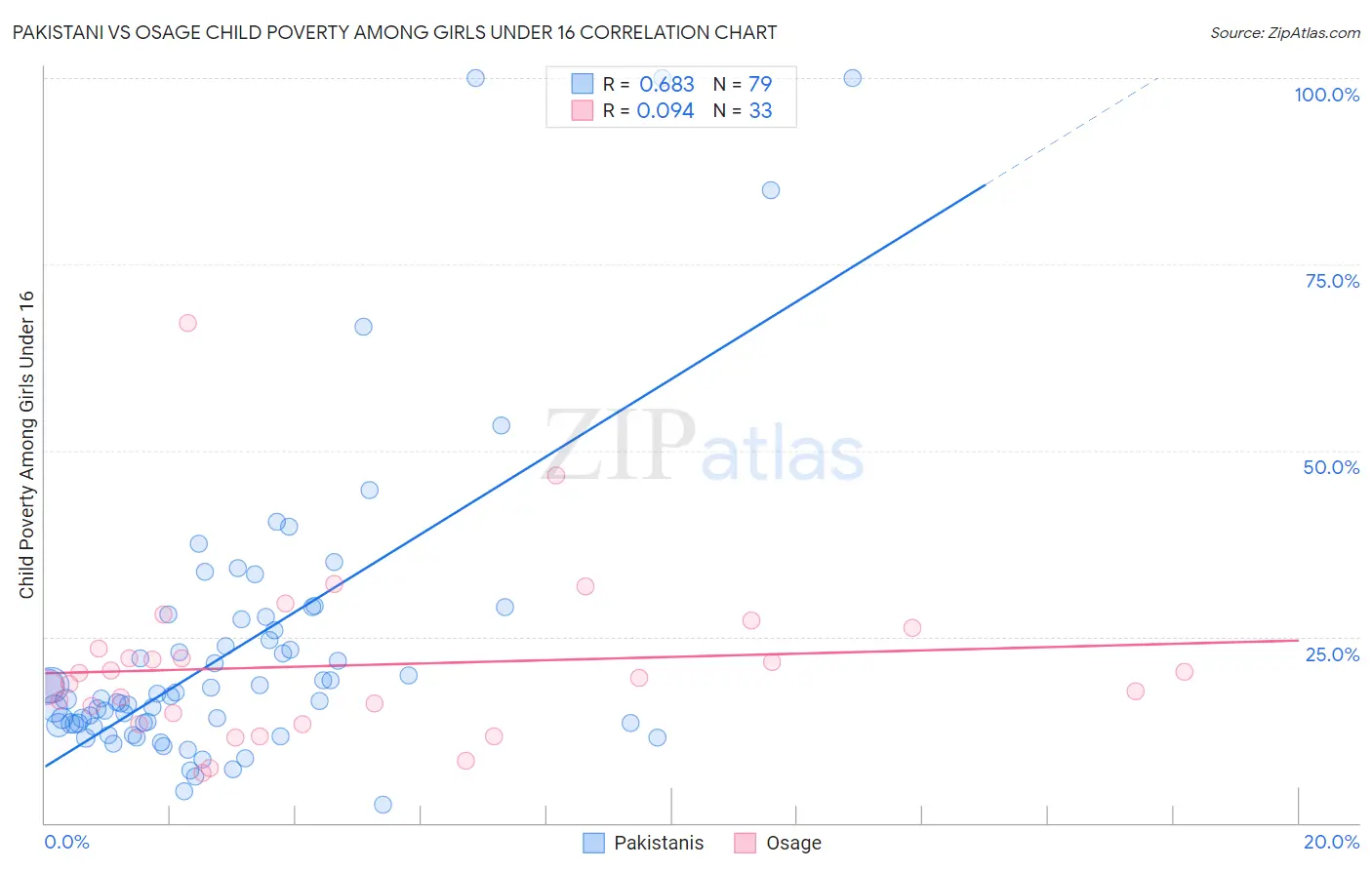 Pakistani vs Osage Child Poverty Among Girls Under 16