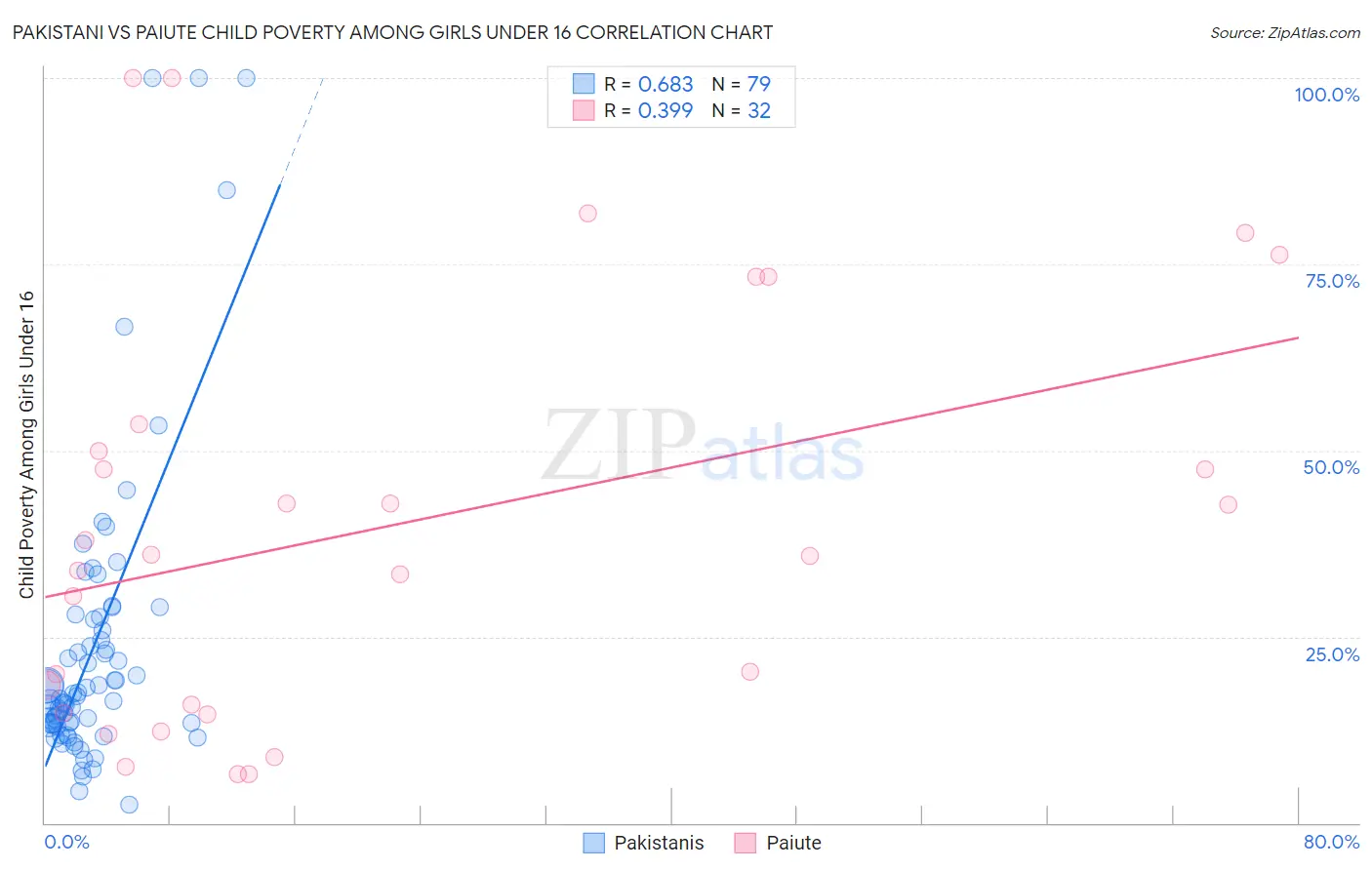 Pakistani vs Paiute Child Poverty Among Girls Under 16