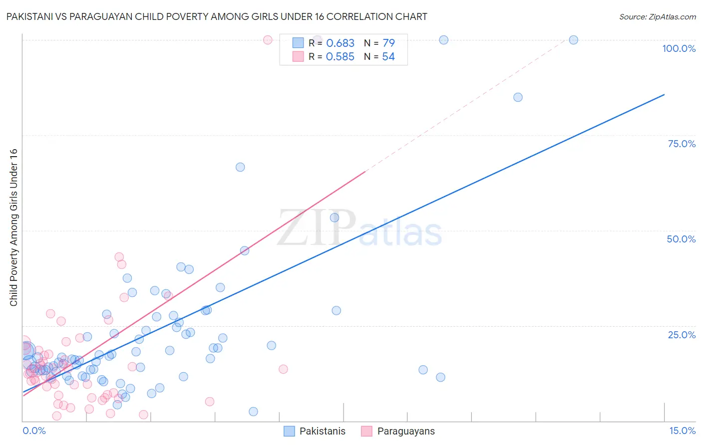 Pakistani vs Paraguayan Child Poverty Among Girls Under 16