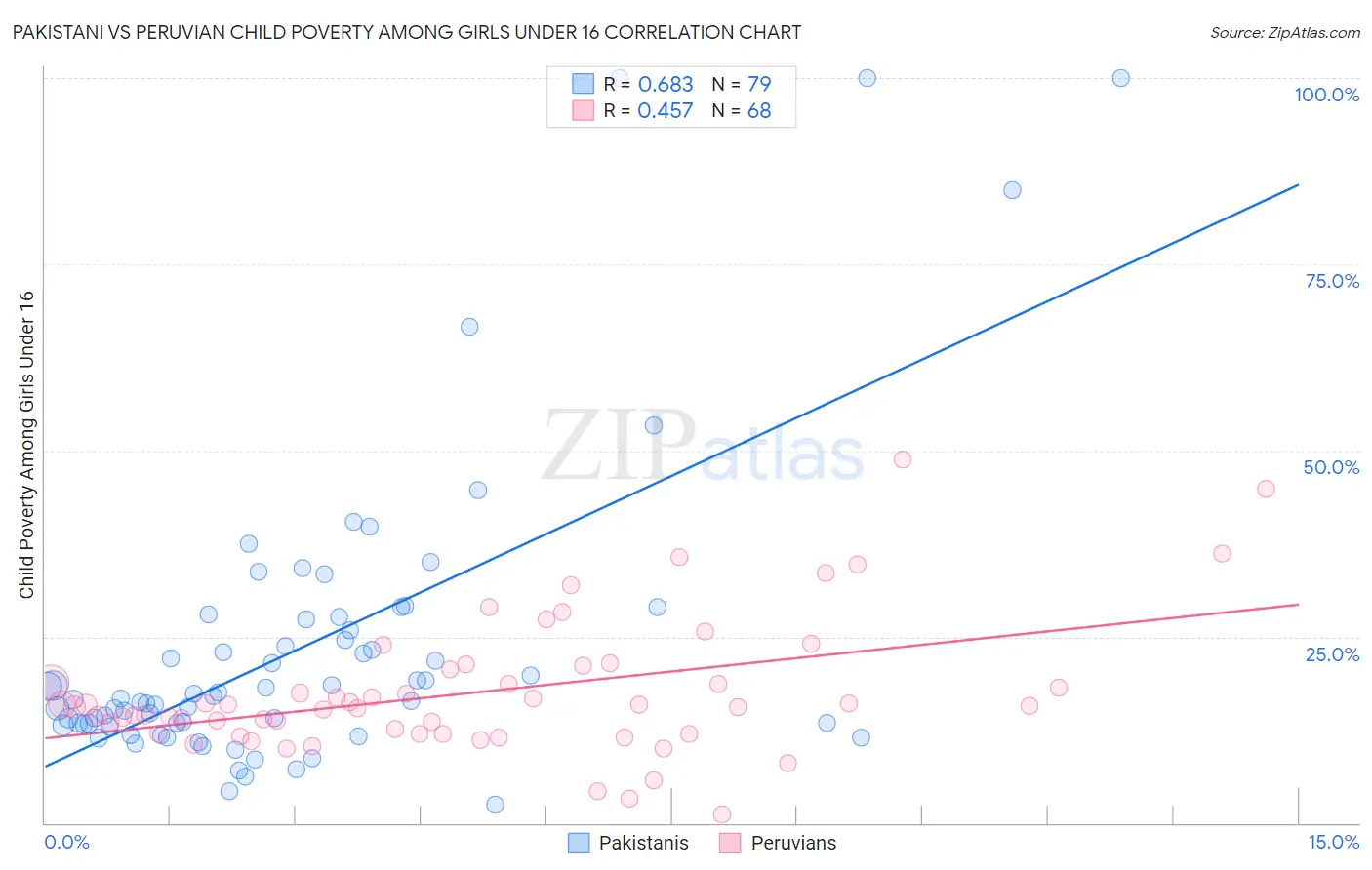 Pakistani vs Peruvian Child Poverty Among Girls Under 16