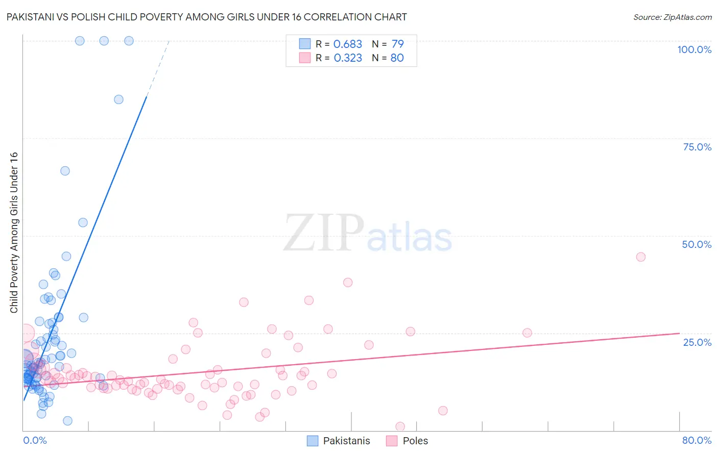 Pakistani vs Polish Child Poverty Among Girls Under 16