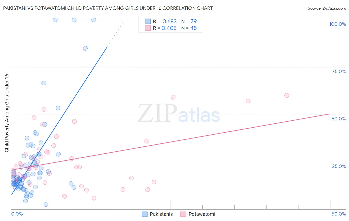 Pakistani vs Potawatomi Child Poverty Among Girls Under 16