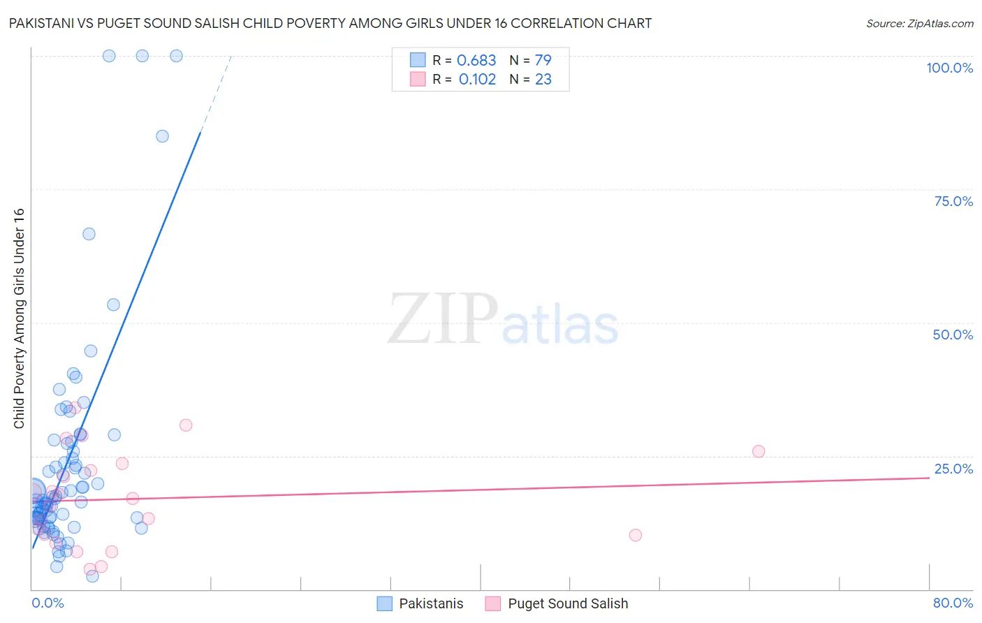 Pakistani vs Puget Sound Salish Child Poverty Among Girls Under 16