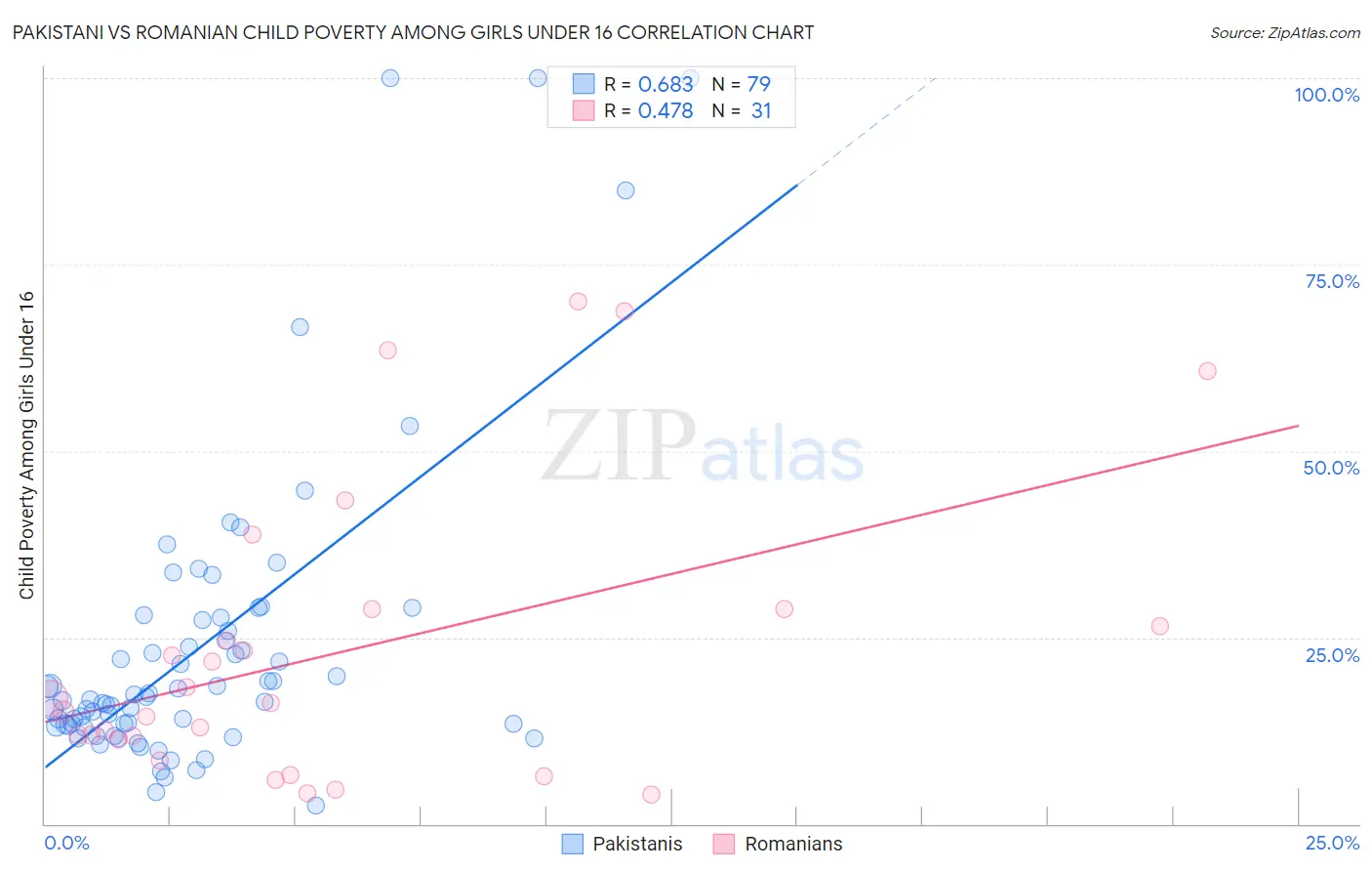 Pakistani vs Romanian Child Poverty Among Girls Under 16