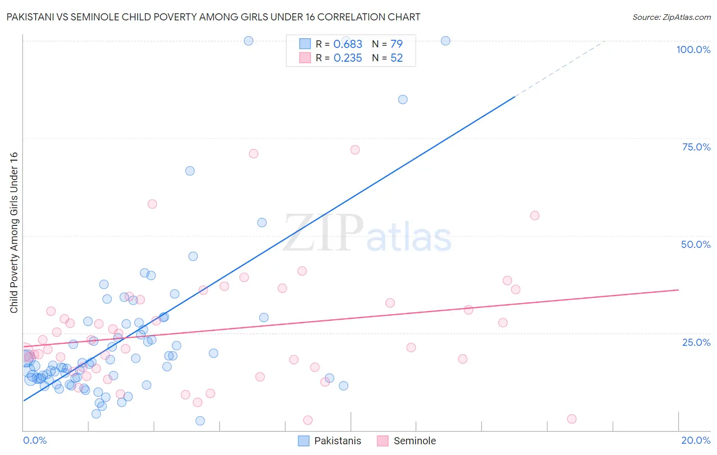Pakistani vs Seminole Child Poverty Among Girls Under 16