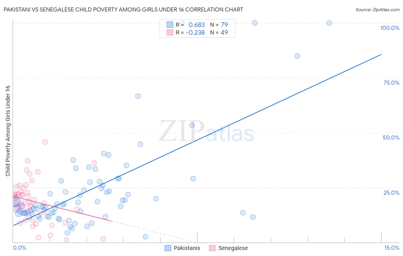 Pakistani vs Senegalese Child Poverty Among Girls Under 16