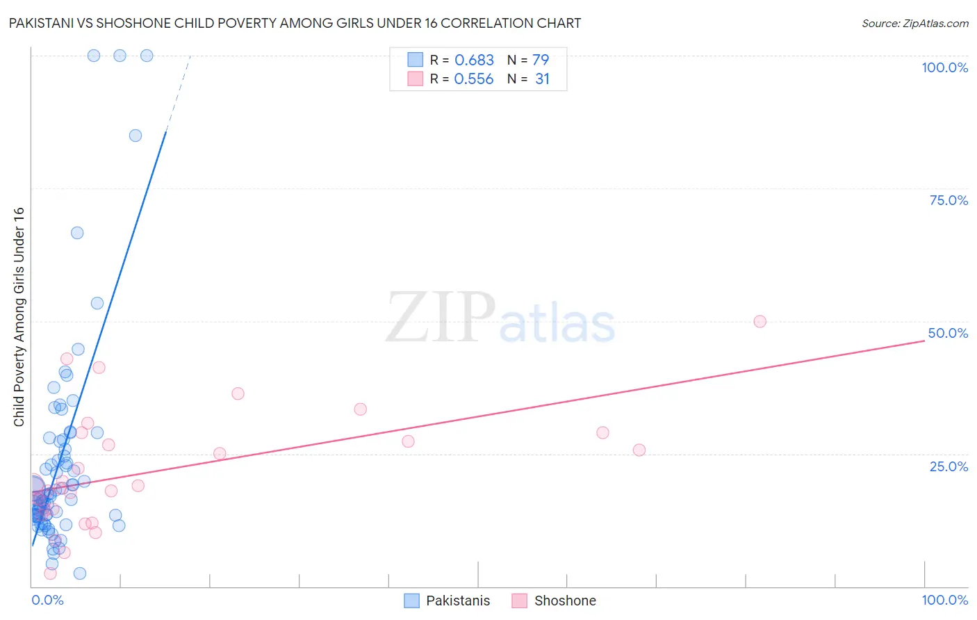 Pakistani vs Shoshone Child Poverty Among Girls Under 16