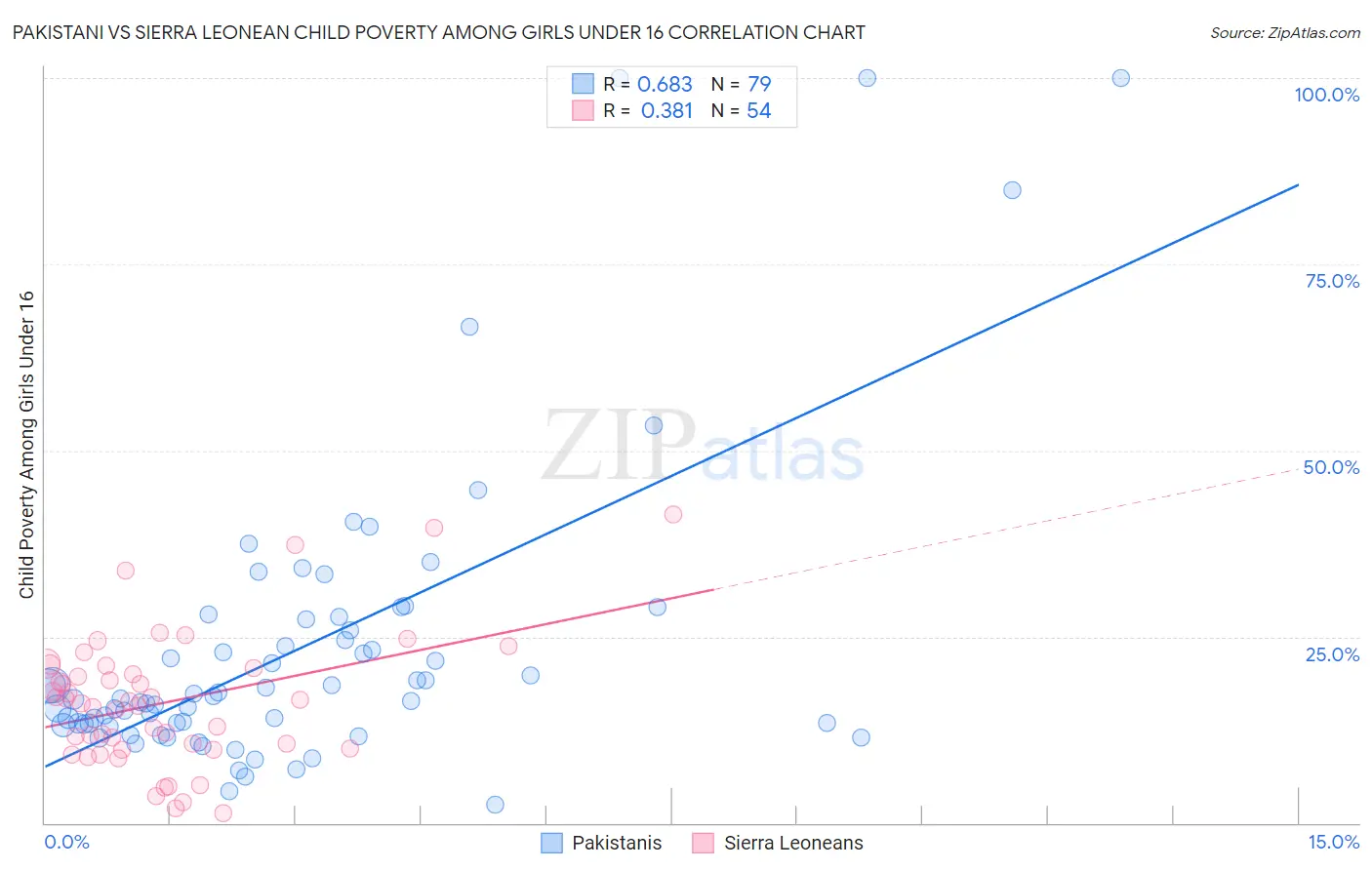 Pakistani vs Sierra Leonean Child Poverty Among Girls Under 16