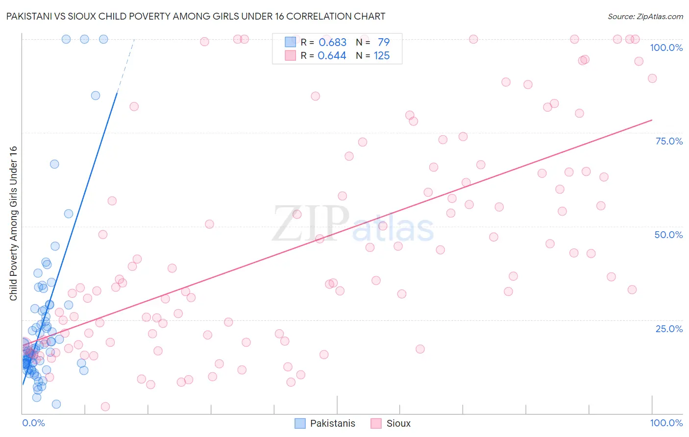 Pakistani vs Sioux Child Poverty Among Girls Under 16