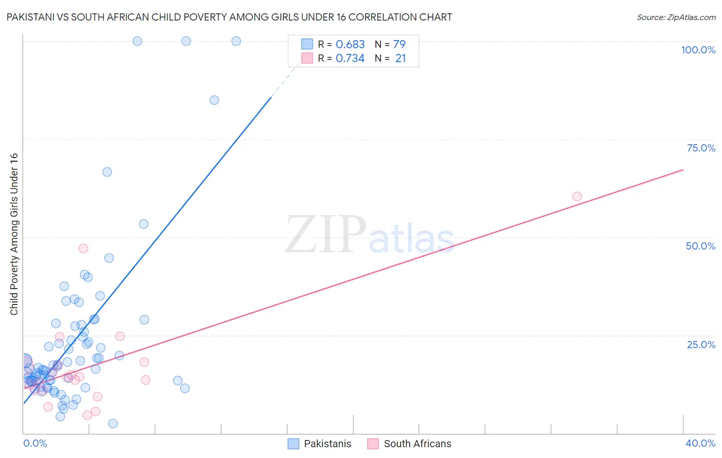 Pakistani vs South African Child Poverty Among Girls Under 16