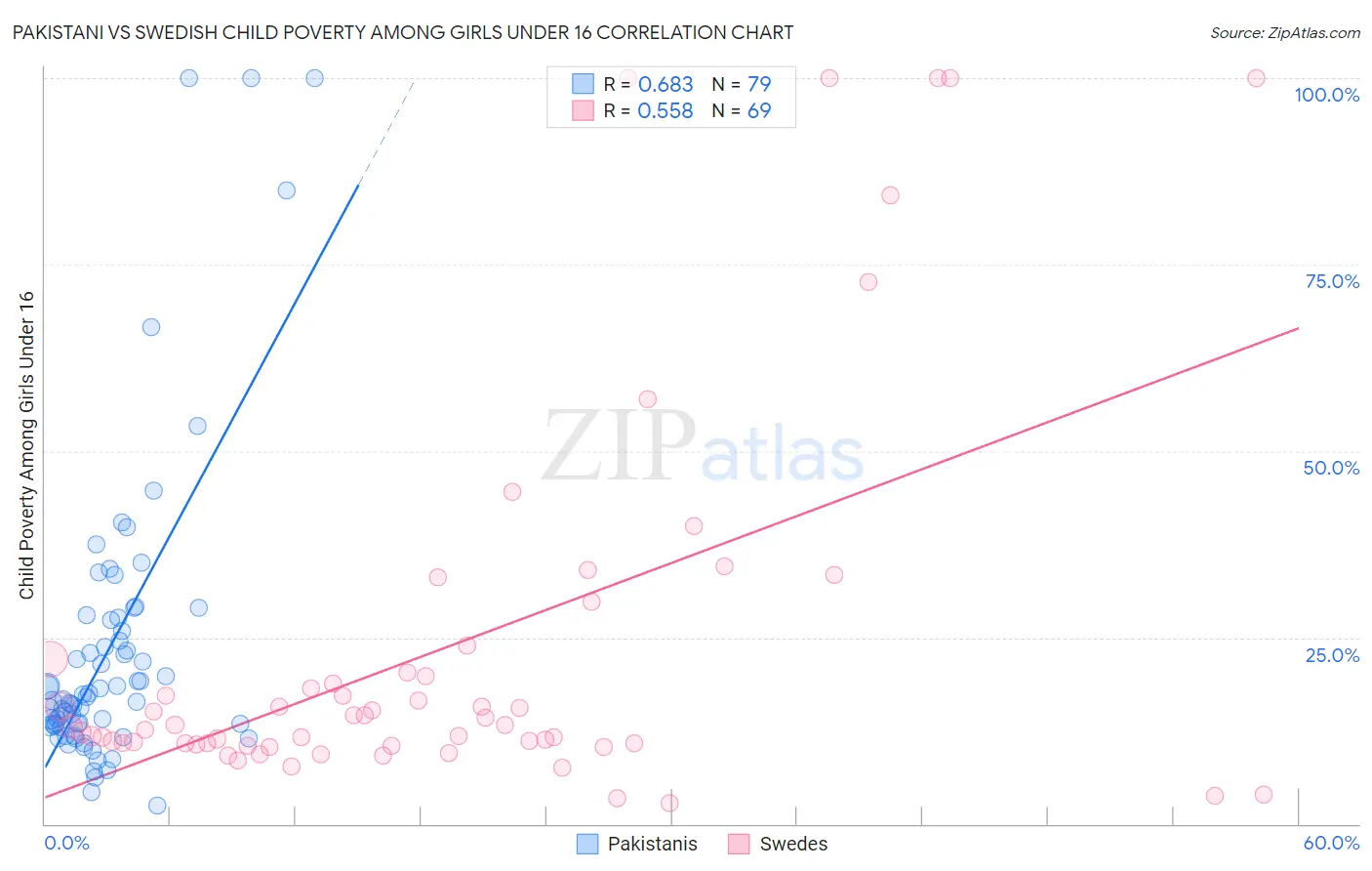 Pakistani vs Swedish Child Poverty Among Girls Under 16
