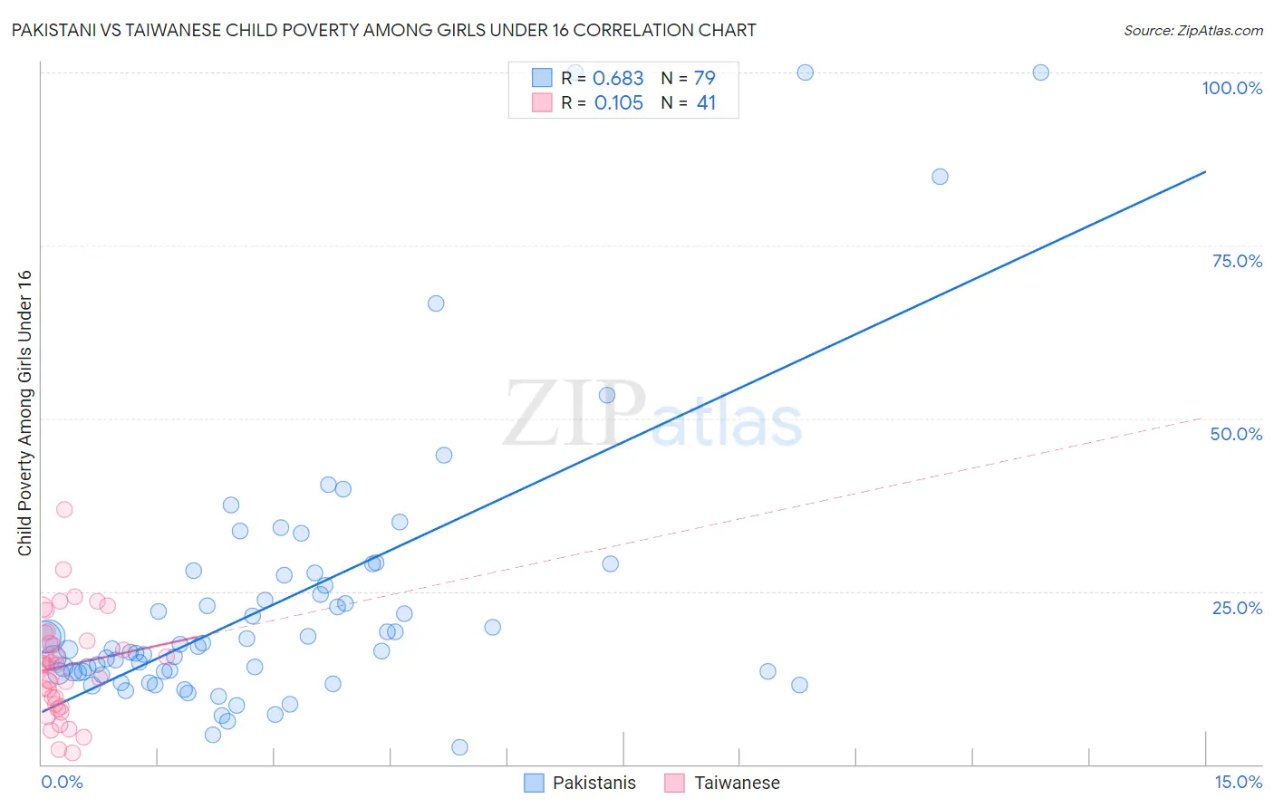 Pakistani vs Taiwanese Child Poverty Among Girls Under 16