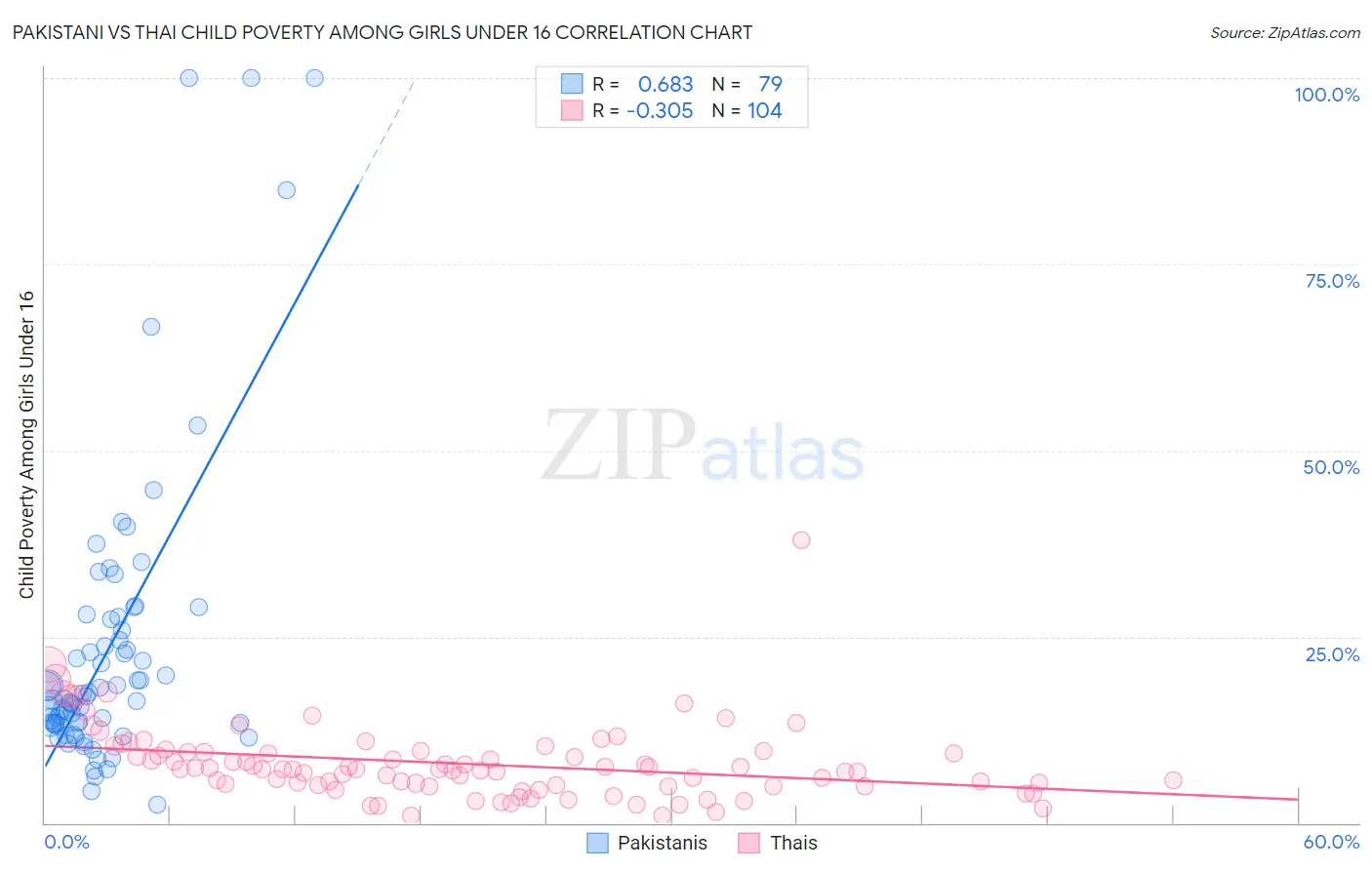 Pakistani vs Thai Child Poverty Among Girls Under 16