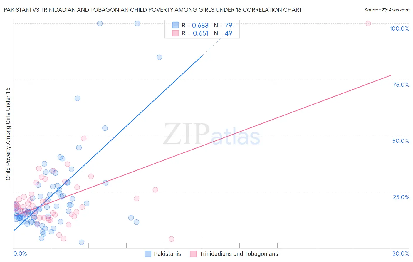 Pakistani vs Trinidadian and Tobagonian Child Poverty Among Girls Under 16